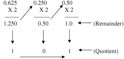 1216_Conversion of decimal number 10.625 into binary number.png